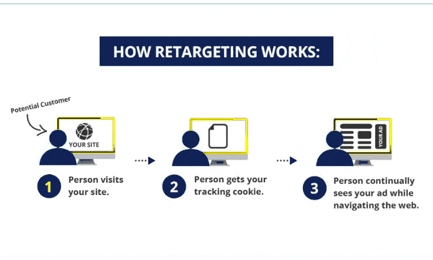 How retargeting works