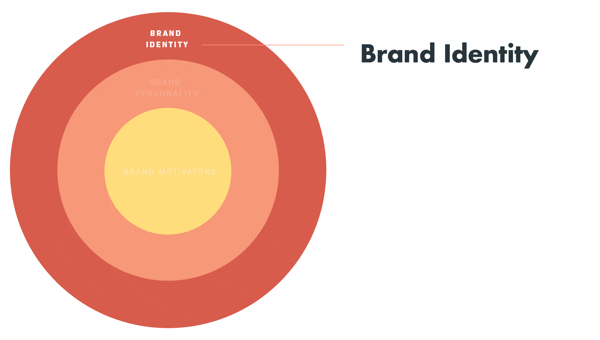 Brand Identity, Brand Personality, Brand Motivators