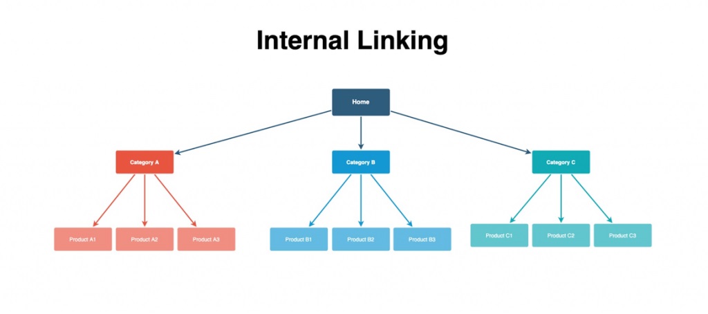 It is the process of hyperlinking to other valuable pages on your plumbing website.